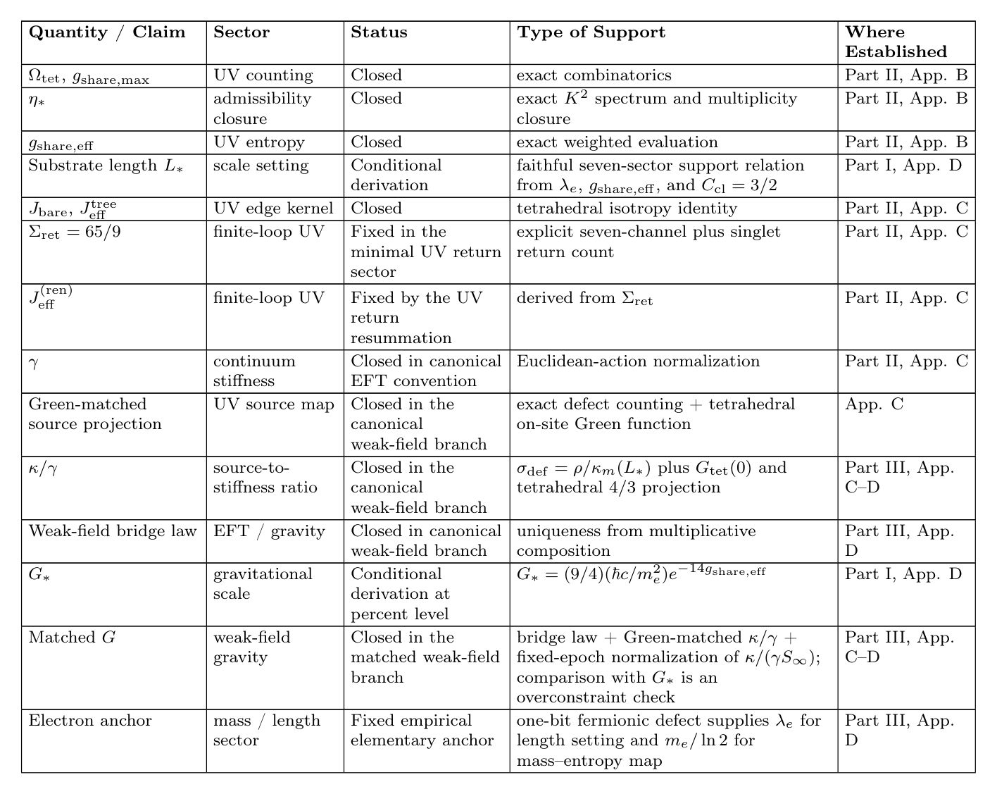 Table 2