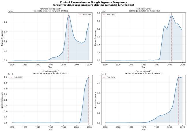 Control Parameters — Google Ngrams Frequency (proxy for discourse pressure driving semantic bifurcation)