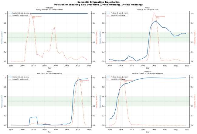 Semantic Bifurcation Trajectories — Position on meaning axis over time